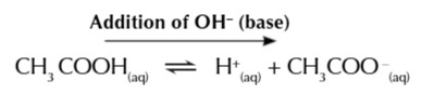 <ul><li><p>the large amount of CH3COOH ensure the buffer can cope with the addition of a base</p></li><li><p>CH3COOH dissociates to form H+ IONS SHIFTING THE EQUILIBRIUM RIGHT</p></li></ul><p></p>