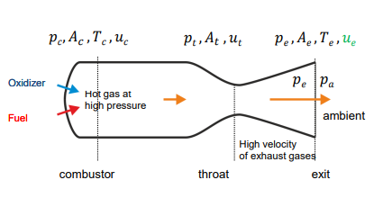 <p>Exhaust Velocity – Energy Conversion<br></p>