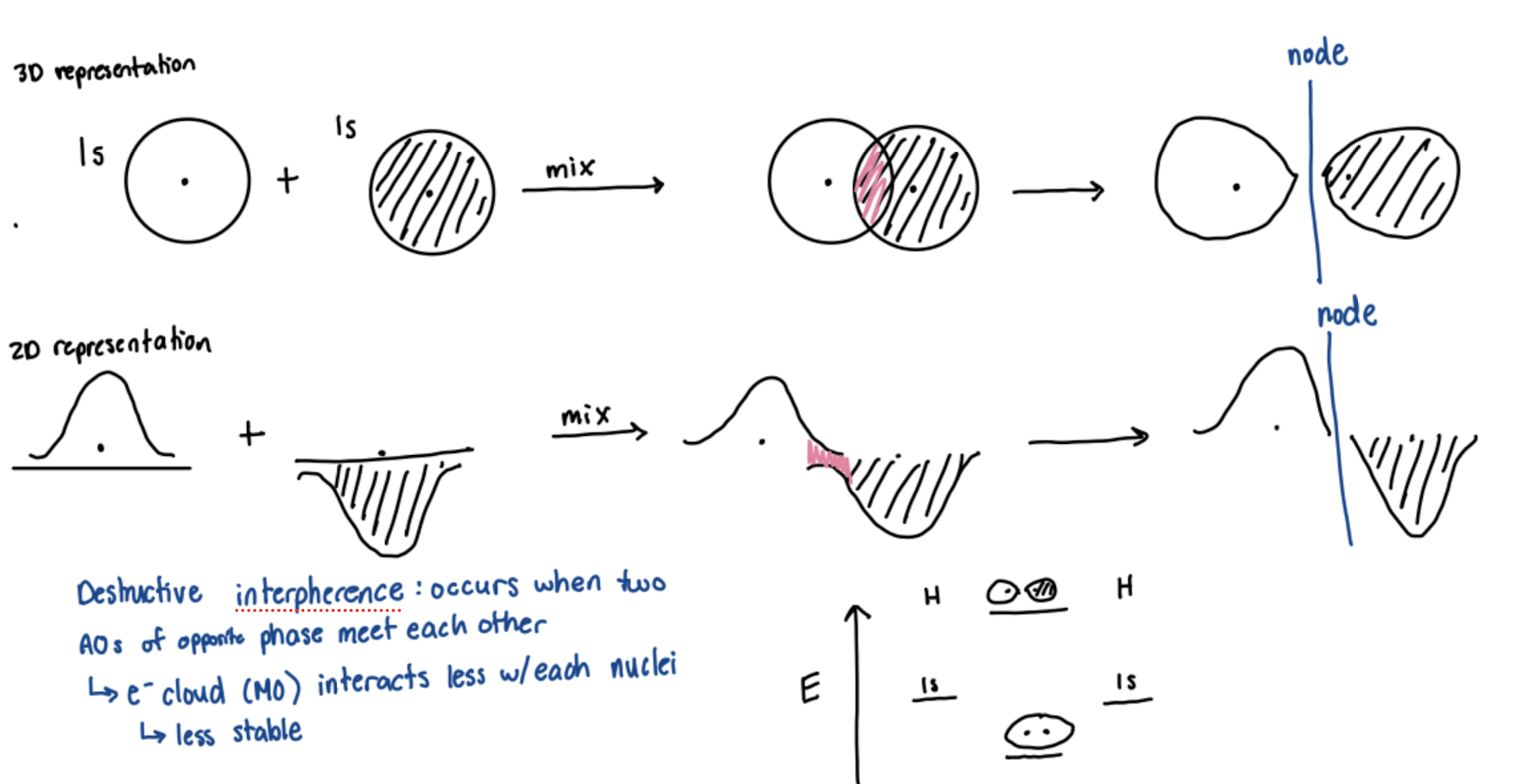 <p>occurs when two atomic orbitals of opposite phase meet each other. electron cloud (molecular orbital) interacts less with each nuclei, a node is seen, and it is less stable.</p>
