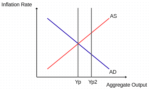 <p>Assuming market equilibrium, what would happen in a permanent positive supply shock? draw the impact on the graph.</p>
