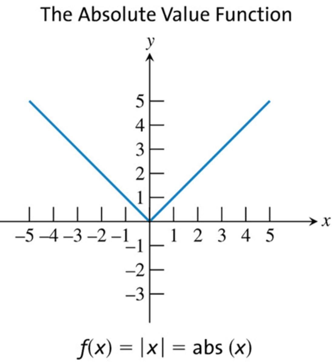 <p>f(x)=|x|</p><p>Domain: (-∞,∞)</p><p>Range: [0,∞)</p>