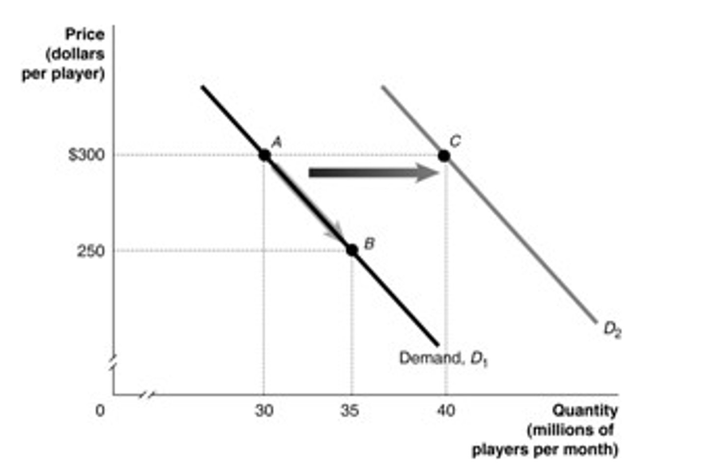 <p>b. the move from A to C</p>
