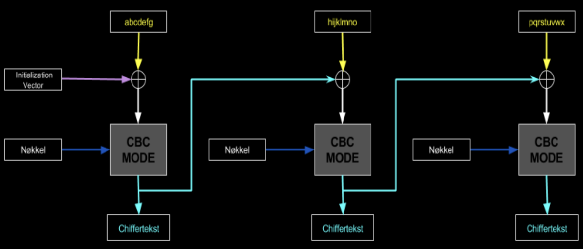 <ul><li><p>Cipher Block Chaining (CBC) solves the problem with&nbsp;Electronic Code Book (ECB) by randomizing the blocks before they are encrypted. </p></li></ul><ul><li><p>An XOR operation is performed on each subsequent plaintext block with the previous digit block and then performs the encryption.</p></li><li><p>To make each message unique, an initialization vector IV must be used inm the first block</p></li><li><p>The initialization Vector does not have to be secret, but it is important that it is random and that it is never used again with the same key</p></li></ul><p></p>