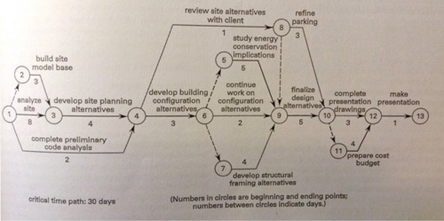 <p>A scheduling tool more common to construction projects. Sequence of tasks depicted graphically, with tasks duration and earliest and latest start and finish times. Solid arrows represent tasks; a task cannot begin until all tasks leading into a circle are completed. Dependencies represented with dashed lines called dummies.</p>