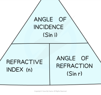 <p>refractive index= speed of light in vacuum/ speed of light in material</p>