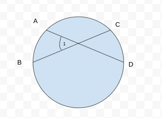 <p>If two chords intersect in the interior of a circle then m&lt;1 =</p>