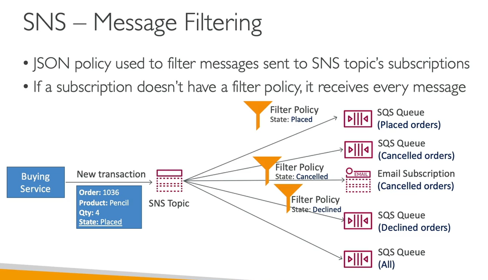<p><strong>SNS Message Filtering: Customized Broadcast</strong></p><p>The filtering is defined by a <strong>Subscription Filter Policy</strong>, which is a JSON document attached to the <em>subscription</em> (not the Topic itself).</p><p></p><p><strong>How It Works</strong></p><p>When a message is published to the SNS Topic, the service does the following for <em>every single subscriber</em>:</p><ol><li><p><strong>Check the Policy:</strong> SNS compares the incoming message's content against the JSON filter policy attached to that specific subscription.</p></li><li><p><strong>Filter/Deliver:</strong></p><ul><li><p><strong>Match:</strong> If the message meets all conditions of the policy, SNS <strong>pushes</strong> the message to the subscriber (e.g., the SQS Queue).</p></li><li><p><strong>No Match:</strong> If the message does not match, SNS <strong>filters it out</strong> and the subscriber never receives it.</p></li></ul></li></ol><p></p><p><strong>Two Main Types of Filtering</strong></p><table style="min-width: 75px;"><colgroup><col style="min-width: 25px;"><col style="min-width: 25px;"><col style="min-width: 25px;"></colgroup><tbody><tr><td colspan="1" rowspan="1" style="border: 1px solid;"><p><strong>Type</strong></p></td><td colspan="1" rowspan="1" style="border: 1px solid;"><p><strong>How the Filter Reads the Message</strong></p></td><td colspan="1" rowspan="1" style="border: 1px solid;"><p><strong>Common Use Case</strong></p></td></tr><tr><td colspan="1" rowspan="1" style="border: 1px solid;"><p><strong>Attribute-Based</strong></p></td><td colspan="1" rowspan="1" style="border: 1px solid;"><p>The filter checks <strong>Message Attributes</strong>—small metadata key-value pairs that are sent alongside the main message body.</p></td><td colspan="1" rowspan="1" style="border: 1px solid;"><p>Filtering by categories: <code>{"order_type": ["digital", "physical"]}</code>, <code>{"region": ["EU", "US"]}</code>.</p></td></tr><tr><td colspan="1" rowspan="1" style="border: 1px solid;"><p><strong>Payload-Based</strong></p></td><td colspan="1" rowspan="1" style="border: 1px solid;"><p>The filter checks specific fields <strong>within the main JSON body</strong> of the message itself.</p></td><td colspan="1" rowspan="1" style="border: 1px solid;"><p>Filtering based on document content, such as a field in an S3 event notification: <code>{"s3_object_key": [{"prefix": "invoices/"}]}</code>.</p></td></tr></tbody></table><p></p><p><strong>Example Use Case: Order Processing Fan-out</strong></p><p>Imagine a single <code>ORDER_EVENTS</code> SNS Topic:</p><ul><li><p><strong>Subscriber A (Email Service):</strong> Only needs messages where <code>status: ["shipped", "delivered"]</code>. The filter rejects all messages about payments or cancellations.</p></li><li><p><strong>Subscriber B (Inventory Service):</strong> Only needs messages where <code>type: ["physical_goods"]</code>. The filter rejects messages about digital downloads.</p></li></ul><p></p>