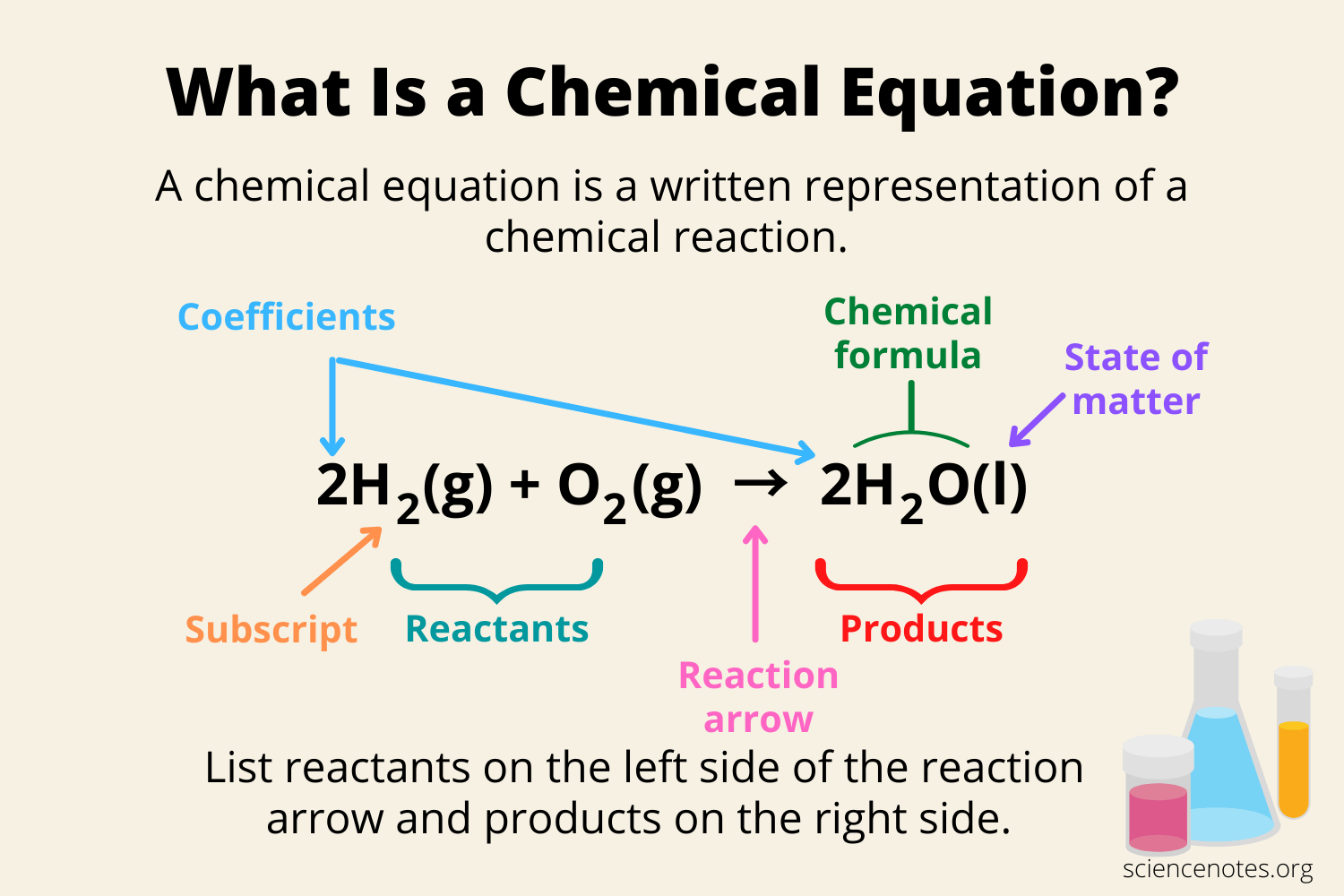 <p>The number of each molecule that is used to balance the chemical equation (can be changed)</p>