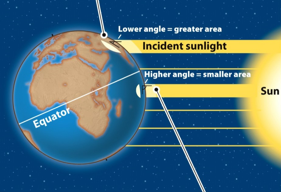 <ul><li><p>Temperature varies with latitude.</p><ul><li><p>Near the equator (lower latitudes), the sun is hitting the earth’s surface at a 90 degree angle → solar energy is spread over a small surface area → high photon concentration → warmer temperature.</p></li><li><p>Further from the equator (higher latitudes), the sun is hitting the earth’s surface at a lower angle → solar energy is spread over a higher surface area → lower photon concentration → colder temperature.</p></li></ul></li><li><p>During winter, earth is tilted away from the sun → solar energy is being spread over a high surface area → lower photon concentration → cold.</p></li><li><p>During summer, earth is tilted towards the sun → solar energy spread over low surface area → high photon concentration → warm.</p></li></ul>