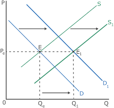 <p>Q<sub>E</sub> increases and P<sub>E</sub> is indeterminate</p>