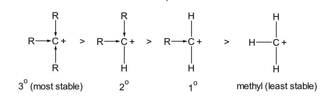 <ul><li><p>relative rate of reaction of SN1 reaction: 3°&gt; 2°&gt; 1°&gt; methyl</p></li><li><p>this is due to the stability of carbocation formed (more stable carbocation formed would lead to faster reaction)</p></li></ul><p></p>