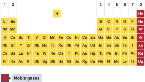 <ul><li><p>inert (unreactive)</p></li><li><p>colourless gases</p></li><li><p>low boiling points</p></li><li><p>boiling point increases going down group</p></li></ul><p></p>