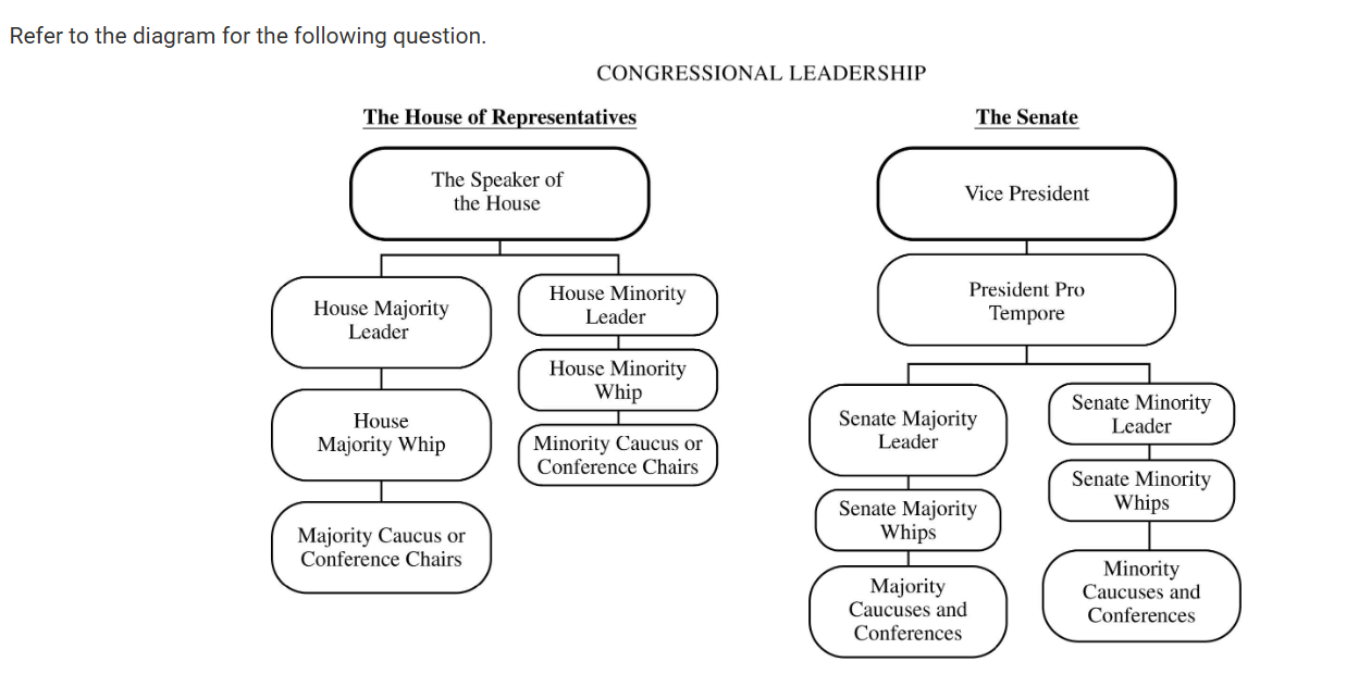 <p><span>A new president has been elected after running on a campaign of lowering taxes and reducing spending on discretionary programs but now must work with Congress to ensure legislation passes which achieves those goals. Which of the leaders in the diagram plays the most crucial role in shaping the legislation that the president wants passed?</span></p>