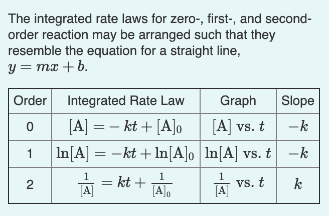 Equation showing relationship between concentration and time