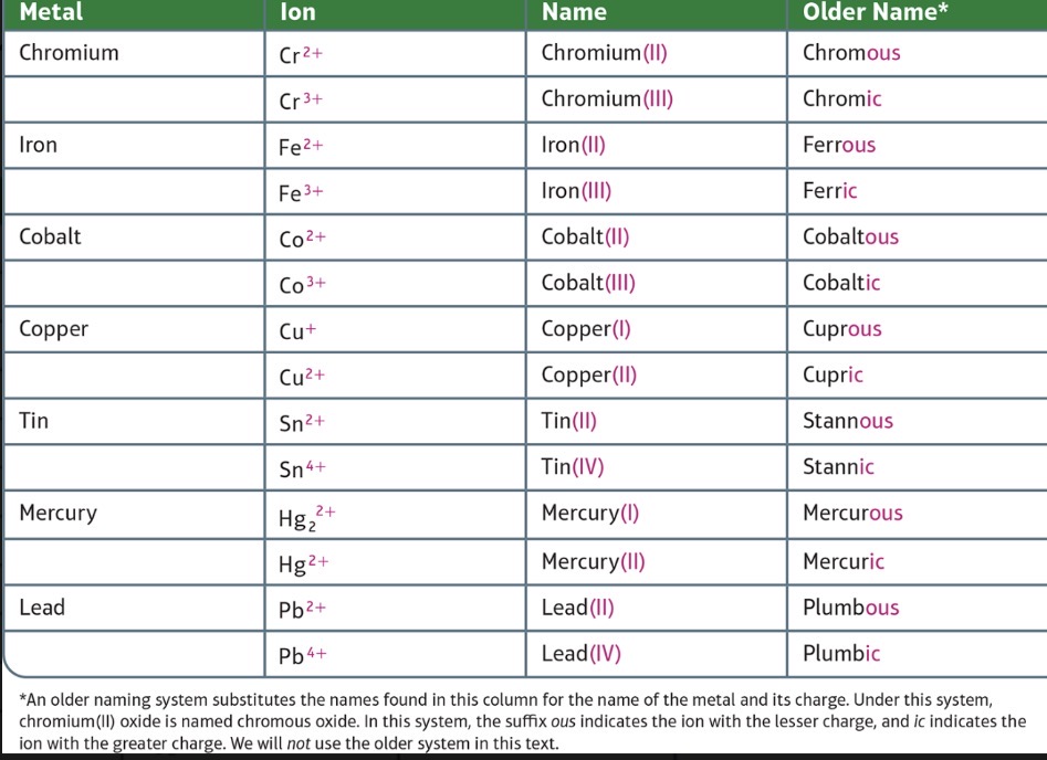 <p>Some metals that form cations with different charges also have an older name. </p>
