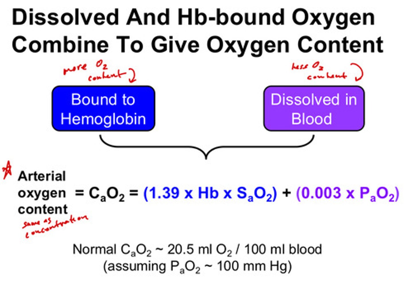 <p>there is more oxygen carried/bound in hemoglobin than dissolved in the blood in the normal human</p>