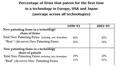<p>Firms that enter a technology or sector for the first time with an innovation, measured by patenting.</p><p>SCH I industries > technological entrants than SCH II industries</p>