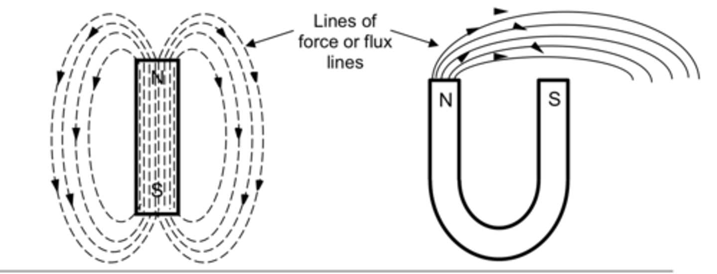 <p>lines of force, lines of flux, or the magnetic field.</p><p>These lines of force flow not only through the magnet itself but also outside the magnetic material, forming a three-dimensional field surrounding the magnet.</p>