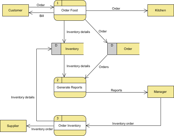 <p>shows how data moves from system to system, does not specify type of storage or type of data.</p>