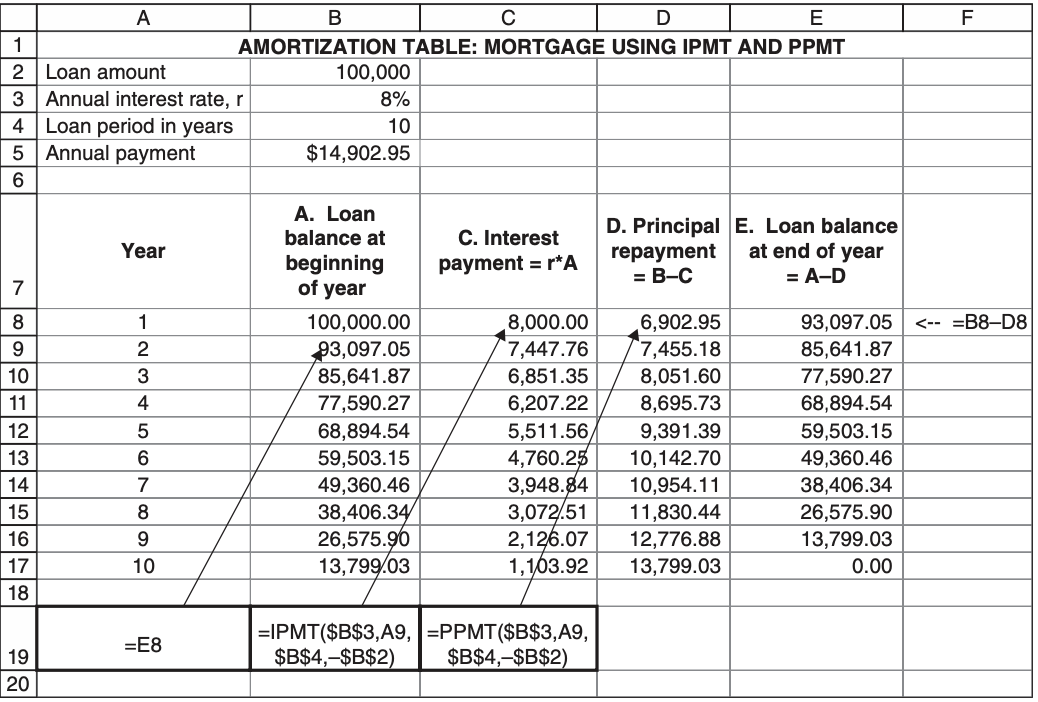 <p><strong>A) </strong><mark data-color="purple">IPMT is a formula to calculate the interest  part of a payment. (Interest Payment)</mark></p><p><mark data-color="purple">IPMT (rate; per; nper; pv; [fv]; [type])</mark></p><p>Rate - Interest Rate</p><p>Per - Period for which you want to calculate interest</p><p>Nper - Total number of payment periods</p><p>PV - Initial loan amount</p><p>FV - Future value of the loan (usually 0 in loans) </p><p>Type - Whether payment is done at the beginning or end of the period </p><p><strong>B) </strong><mark data-color="purple">PPMT is a formula to calculate the principal part of a payment.(Principal Repayment) The formula is the same as the one for IPMT. </mark></p><p><mark data-color="purple">PPMT (rate; per; nper; pv; [fv]; [type])</mark></p>