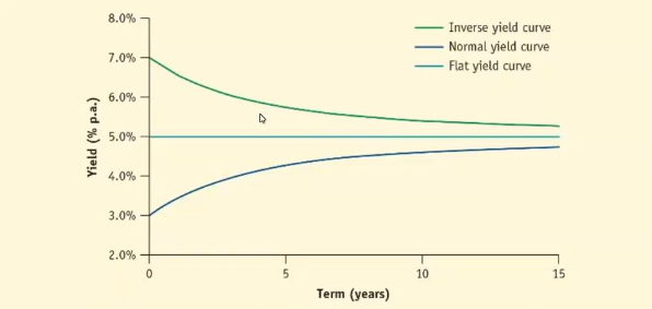 <p><span>Inverse yield curve - Short-term interest rates are higher than long-term interest rates</span><br><span>Flat yield curve - All interest rates are the same</span><br><span>Normal yield curve - Short term interest rates are lower than long-term interest rates</span></p>