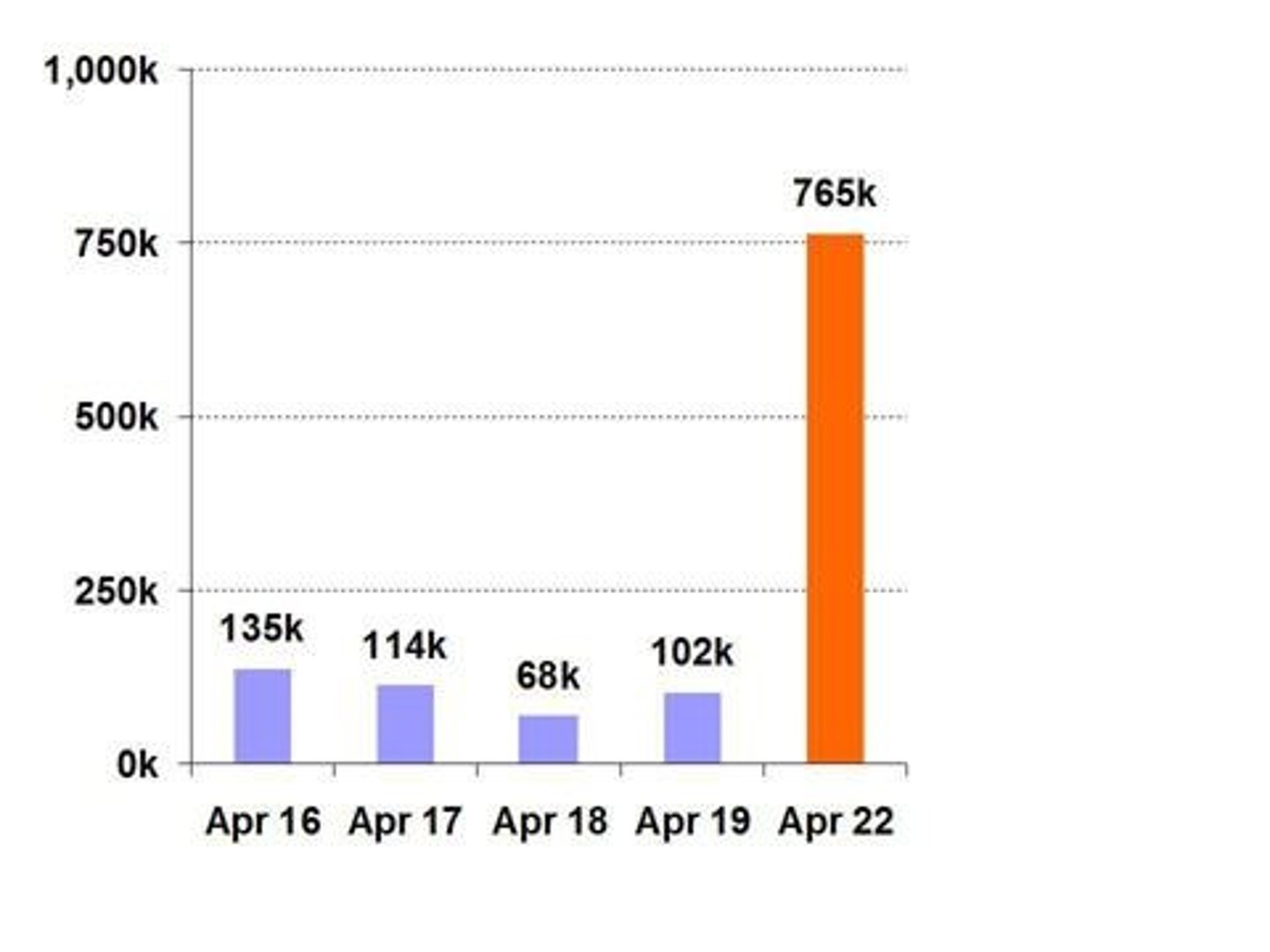 <p>đột nhiên bắt đầu làm gì; đột nhập; thành công</p><p>1. Đột nhập vào (có địa điểm cụ thể)</p><p>Khác với Break in (thường đứng một mình), Break into luôn đi kèm với một nơi chốn cụ thể mà ai đó đột nhập trái phép.</p><p>Ví dụ: "Someone broke into my car and stole the radio."</p><p>(Ai đó đã đột nhập vào xe của tôi và lấy trộm cái đài.)</p><p>2. Bắt đầu làm gì đó một cách đột ngột</p><p>Thường dùng với các trạng thái cảm xúc như cười, khóc, hoặc hát.</p><p>Ví dụ: "The crowd broke into cheers when the goal was scored."</p><p>(Đám đông đột ngột reo hò khi bàn thắng được ghi.)</p><p>Ví dụ: "She broke into tears after hearing the news." (Cô ấy bật khóc nức nở...)</p><p>3. Thành công trong một lĩnh vực mới (Lấn sân)</p><p>Dùng khi bạn bắt đầu tham gia và gặt hái thành công ở một thị trường hoặc công việc khó gia nhập.</p><p>Ví dụ: "It’s a very competitive market, but they managed to break into it."</p><p>(Đó là một thị trường rất cạnh tranh, nhưng họ đã xoay xở để lấn sân vào được.)</p><p>4. Tốn một khoảng thời gian/công sức (Dùng cho quỹ thời gian)</p><p>Ví dụ: "The extra work broke into my weekend."</p><p>(Công việc làm thêm đã chiếm dụng/ăn vào thời gian cuối tuần của tôi.)</p>