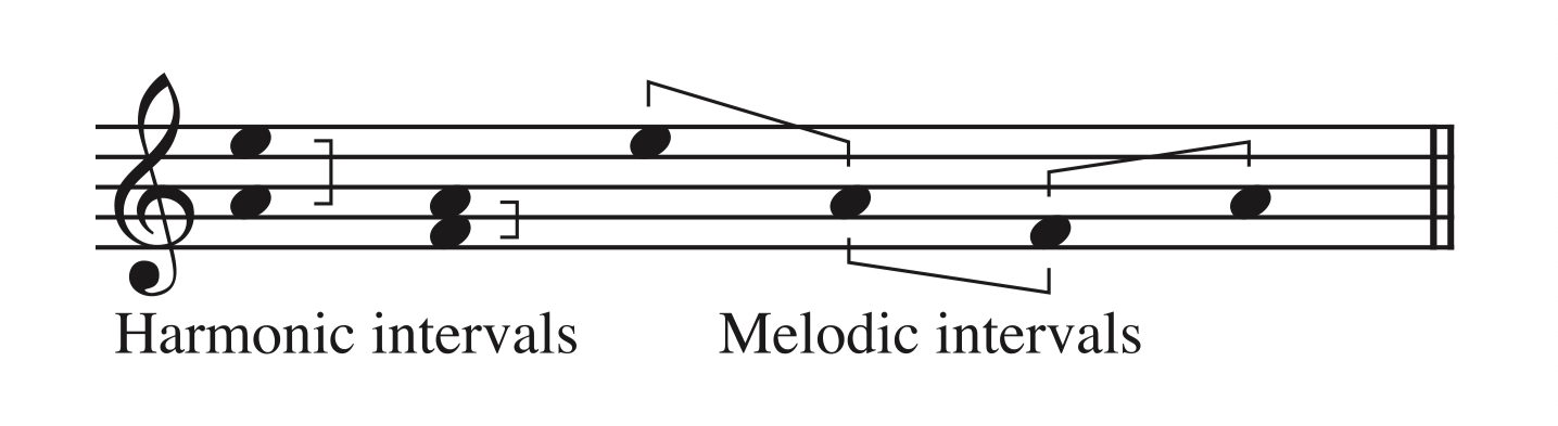 <p>Harmonic interval </p>
