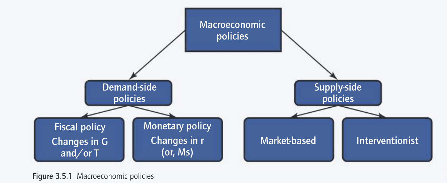 <p>3 types of policies to achieve policy objectives</p>