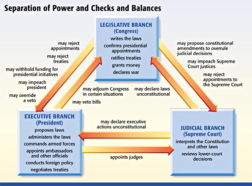 Diagram of the Government's Checks and Balances.