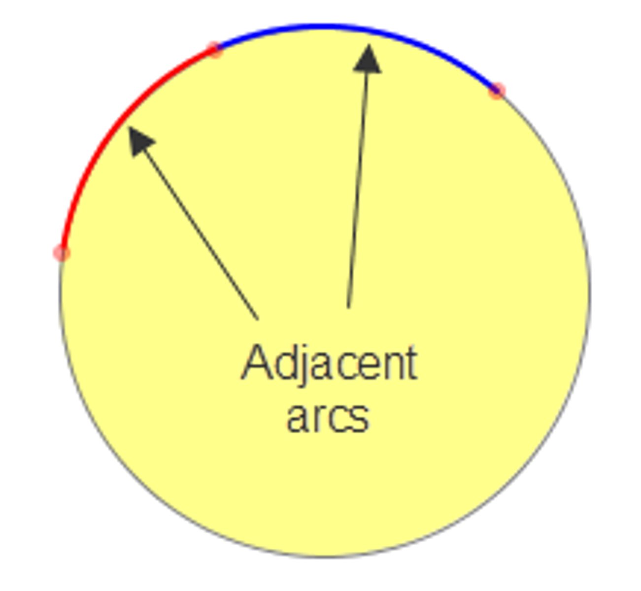 <p>arcs of the same circle that have exactly one point in common</p>
