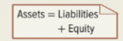 <p>Describes a company’s financial Position (Types and amounts of assets, liabilities, and equity) at a single specific point in time (3rd financial statement)</p>