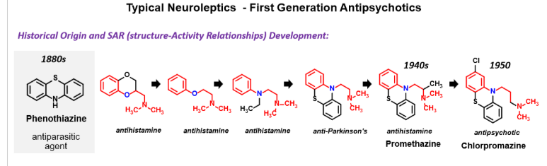 <p>An electron withdrawing substituent is important to activity (Cl)</p><p>Side chain amine is protonated at pH7 (important)</p><p>Side chain has a 3 carbon linker often separated by 2 amines (need 3 for antipsychotic activity)</p>