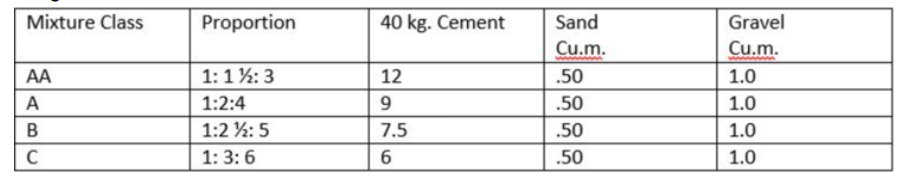 <p>Identify the required volume of gravel for a concrete slab measuring measuring 3.00m x 3.00m x 0 .10m using Class C. mixture. Use table above.</p><p>0.75 cu.m.</p><p>1.0 cu.m.</p><p>1.80 cu.m.</p><p>1.9 cu.m.</p>