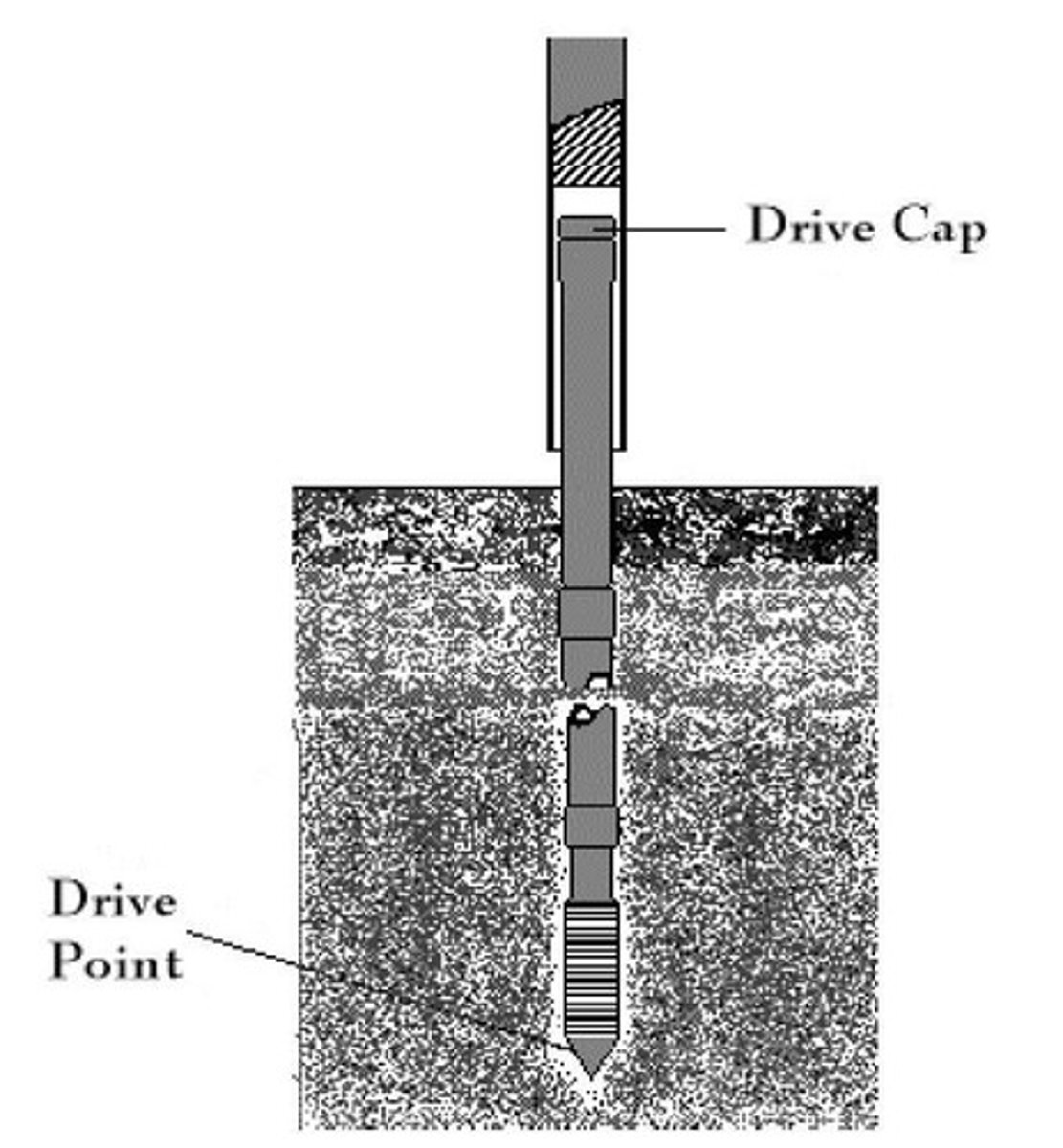 <p>The simplest and usually the least expensive, with a steel drive well point driven into the earth, up to 15 meters deep.</p>