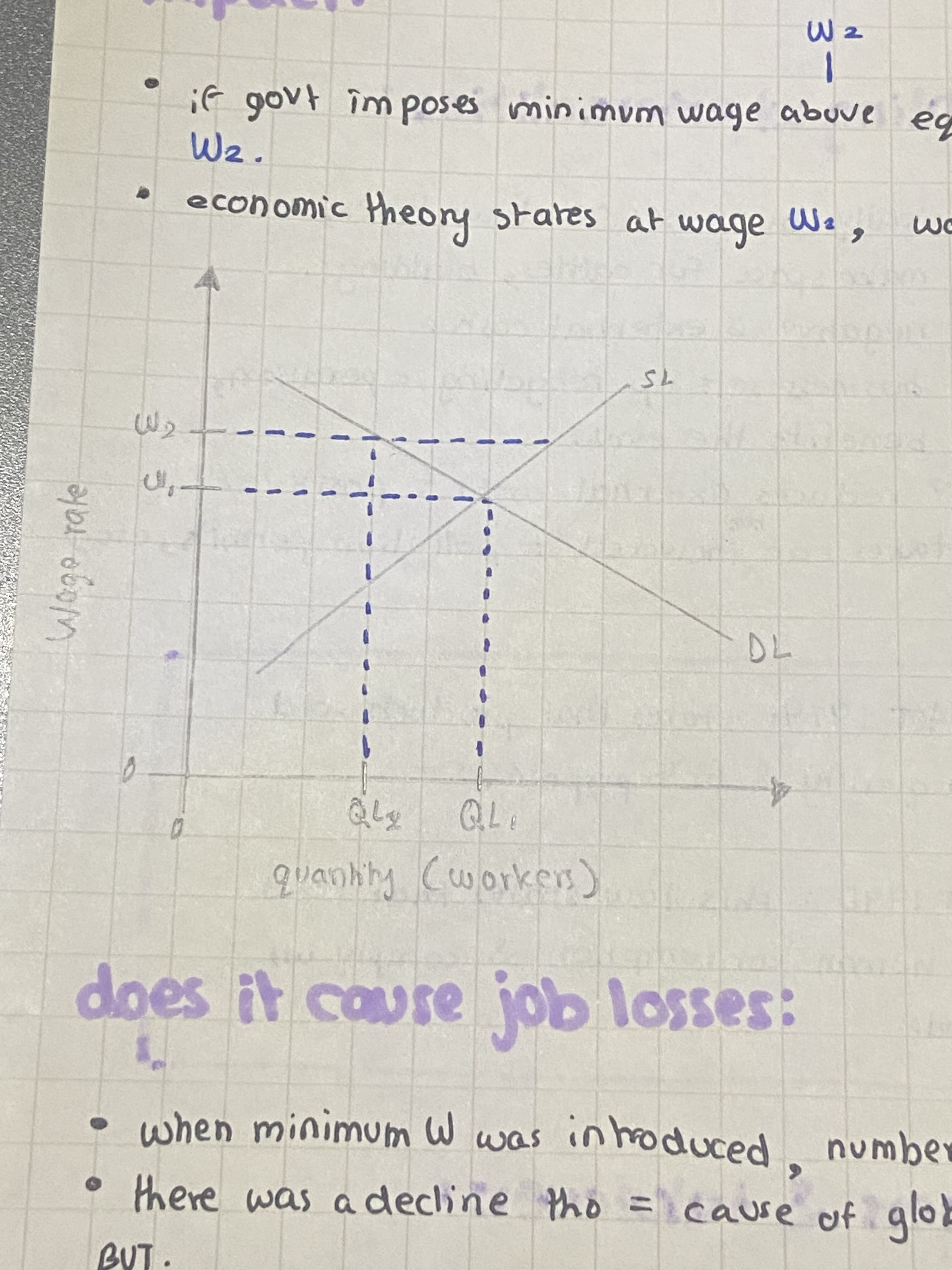 <p>→ basically, govt imposes minimum wage ABOVE (W2) equilibrium wage (W1)<br>→ law states that workers will get atleast W2<br><br>economic theory states that at wage W2, workers employed falls from QL1 to QL2 = job loss from minimum wage</p>