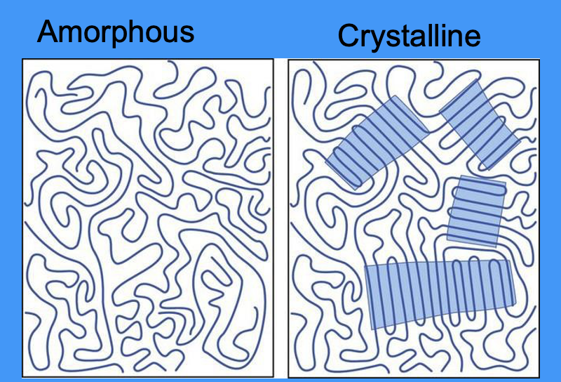 <p>what do the highlighted areas in the crystalline diagram represent</p>