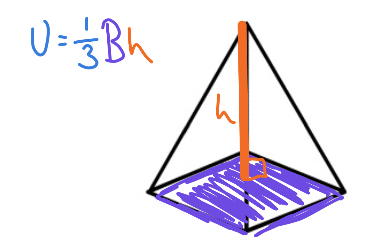 <p><strong>V = 1/3(Bh)</strong></p><p>To find the volume of a pyramid, multiple the area of the base and the height by a 1/3. </p>