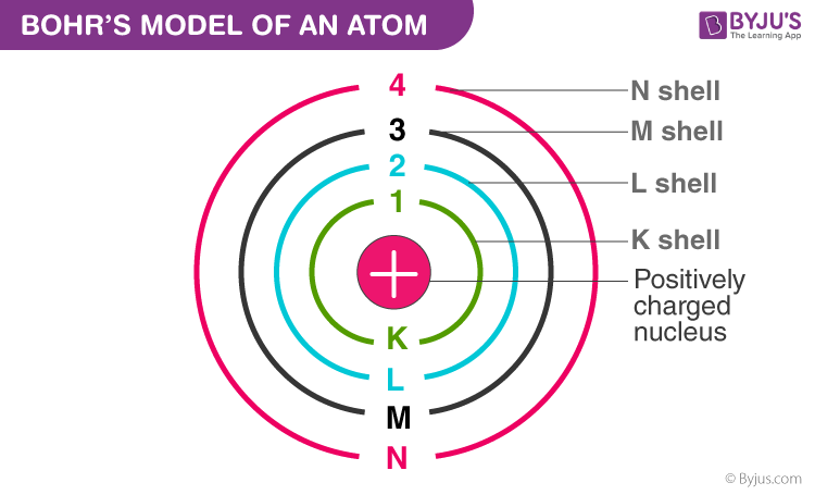 <p><span>Electron shells are <strong><mark data-color="rgba(0, 0, 0, 0)" style="background-color: rgba(0, 0, 0, 0); color: inherit">regions surrounding an atom's nucleus that contain electrons</mark></strong>. These shells are associated with specific energy levels, with the closest shell to the nucleus having the lowest energy.</span></p>