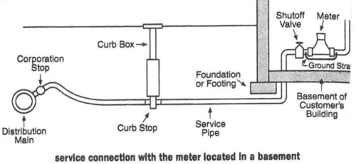 <p>the pipe carrying potable water from the water meter or other source of water supply to a building or other point of use or distribution on the lot. _____________ shall also mean water service connection.</p>