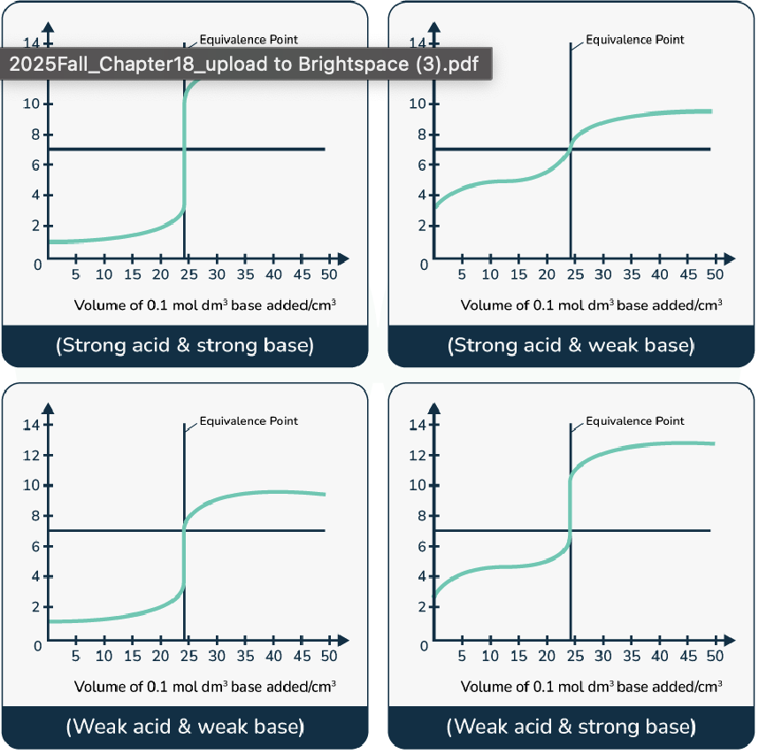 <ul><li><p>strong acid + strong base</p></li></ul><p>pH = 7</p><ul><li><p>weak acid + strong base</p></li></ul><p>pH &gt; 7</p><ul><li><p>strong acid + weak base</p></li></ul><p>pH &lt; 7</p>