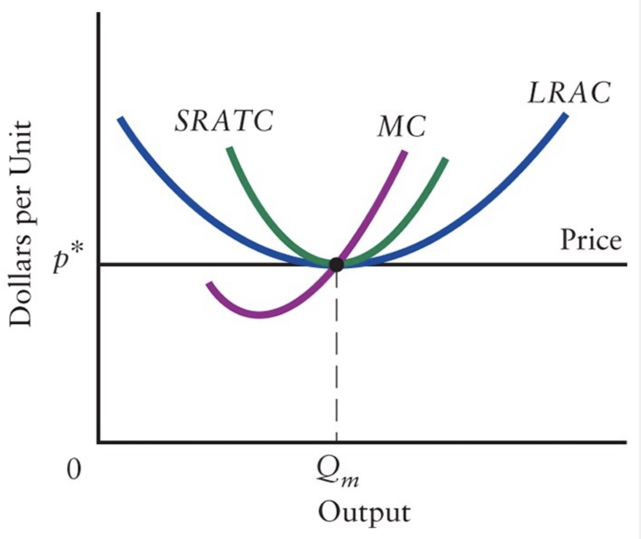 <ul><li><p><span>Long-run equilibrium of a competitive industry occurs when firms are earning zero profits.</span></p></li><li><p><span><span>For a competitive firm to maximize long-run profits, it must produce at min. = point on long-run average cost (LRAC) P curve.</span></span></p></li></ul><ul><li><p><span><span>At this point, average cost is lowest at-tainable, given limits of known technology and factor prices.</span></span></p></li><li><p><span><span>Qm is the minimum efficient scale.</span></span></p></li><li><p><span><span>At this point, all long-run equilibrium conditions are satisfied.</span></span></p></li></ul><p></p>