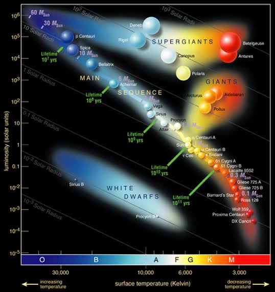 <p>C. Star brightness vs temperature</p><p>It plots stars by luminosity and surface temp; shows star evolution.</p>
