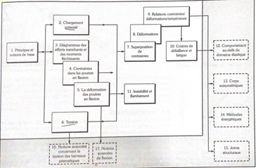 <p>Nous consacrerons les chapitre 2 à 6 à l’étude détaillé des principaux types de chargements simples applicables sur une membrure droite, soit la <span>traction</span>, la <span>flexion</span> et la <span>torsion</span>. Aux chapitre 7, 8 et 9, nous étudierons en détail les notions de <span>contrainte</span>, de <span>déformation</span> et de <span>relations constitutives</span>. Au chapitre 10, nous examinerons les critères qui permettent de déterminer si un matériau peut résister aux contraintes que lui imposent les charges externes.</p>