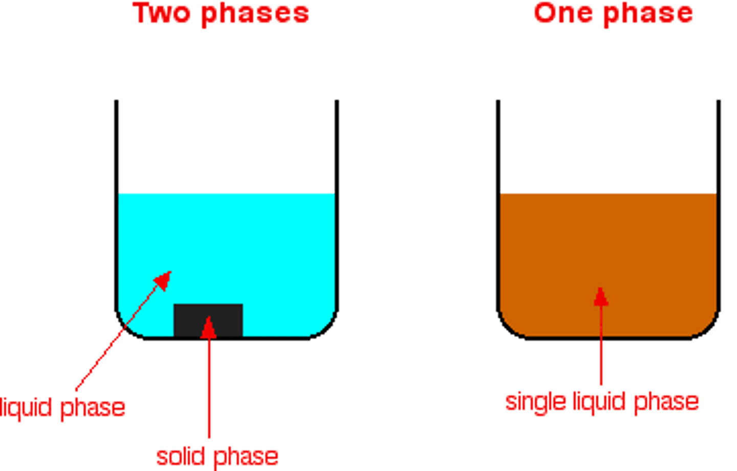 <p>Catalyst is in different state to the reactants (eg; solid catalysts for gaseous/liquid reactants)</p>
