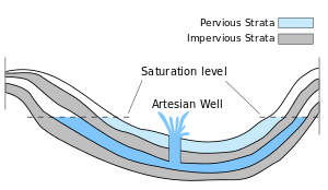 <p>a well that taps into a confined aquifer where the groundwater is naturally under pressure and can flow to the surface on its own; found in areas of water in-between impermeable materials.</p>