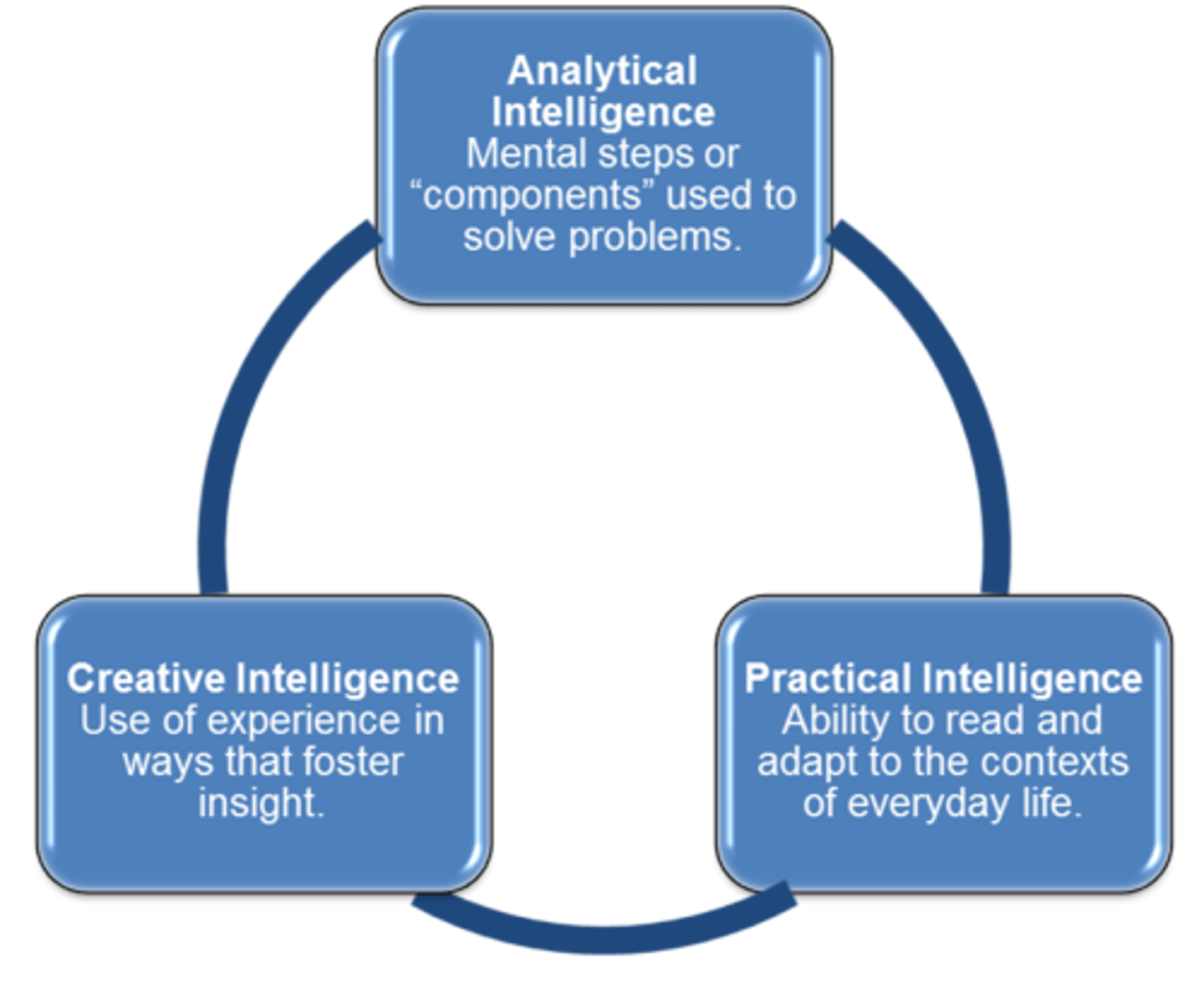 <p>1949-present; Field: intelligence; Contributions: devised the Triarchic Theory of Intelligence (academic problem-solving, practical, and creative)</p>