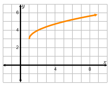 <p><span style="font-family: Arial; color: rgb(0, 0, 0)">Determine the parent function.</span></p><p><span style="font-family: Arial; color: rgb(0, 0, 0)">Identify the equation of the function.</span></p>