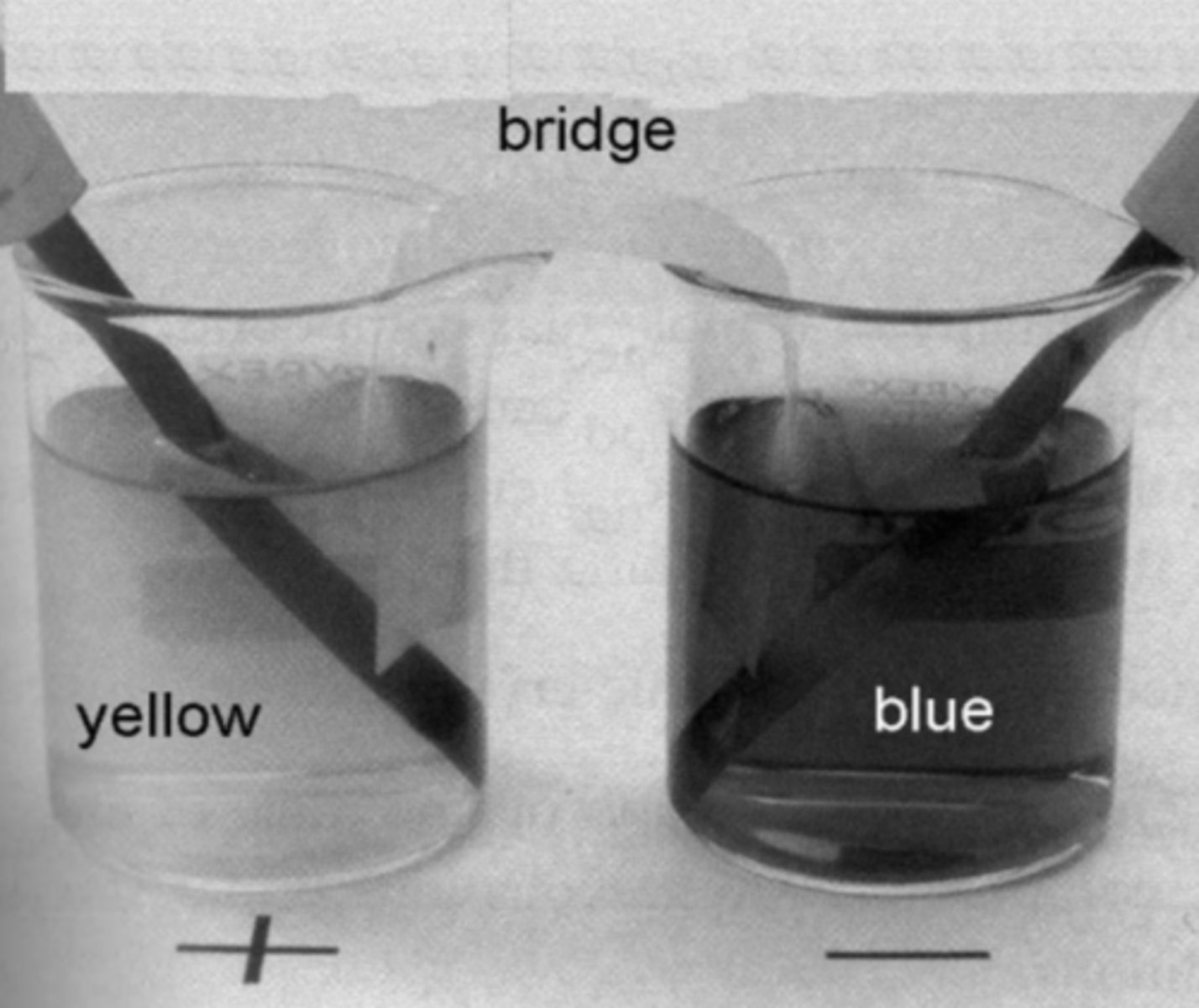 <p>- the ions migrate</p><p>- yellow CrO4²⁻ moves towards the anode (1)</p><p>- blue Cu²⁺ moves towards cathode (1)</p>