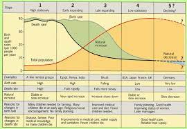 Demographic Transition Model (DTM)