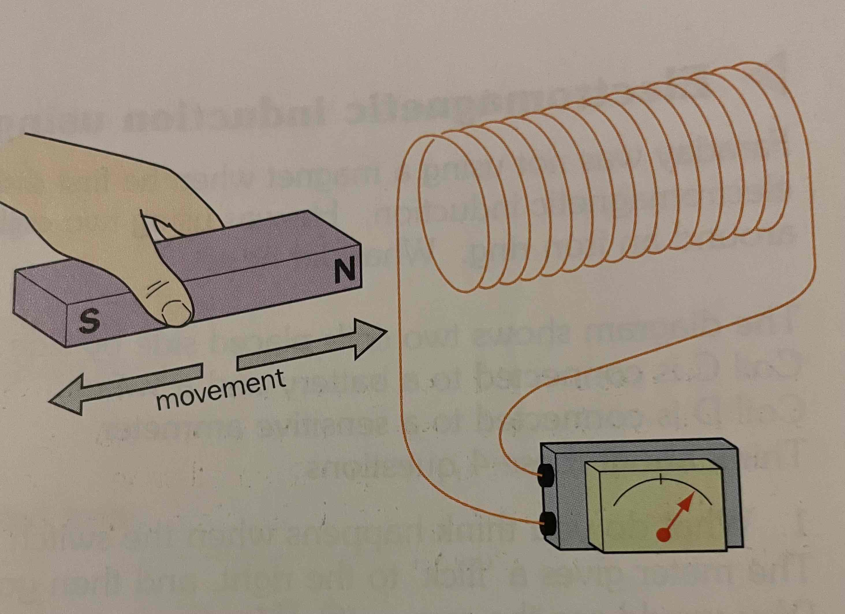 <p>This moves a bar magnet into a coil, connected to an ammeter, we experience a flicker in current, but when it is still, or fully inside coil, there’s no current detected.An emf is induced due to the repulsion of the separation of charge- it’s trying to minimise the effect of the change in B</p>